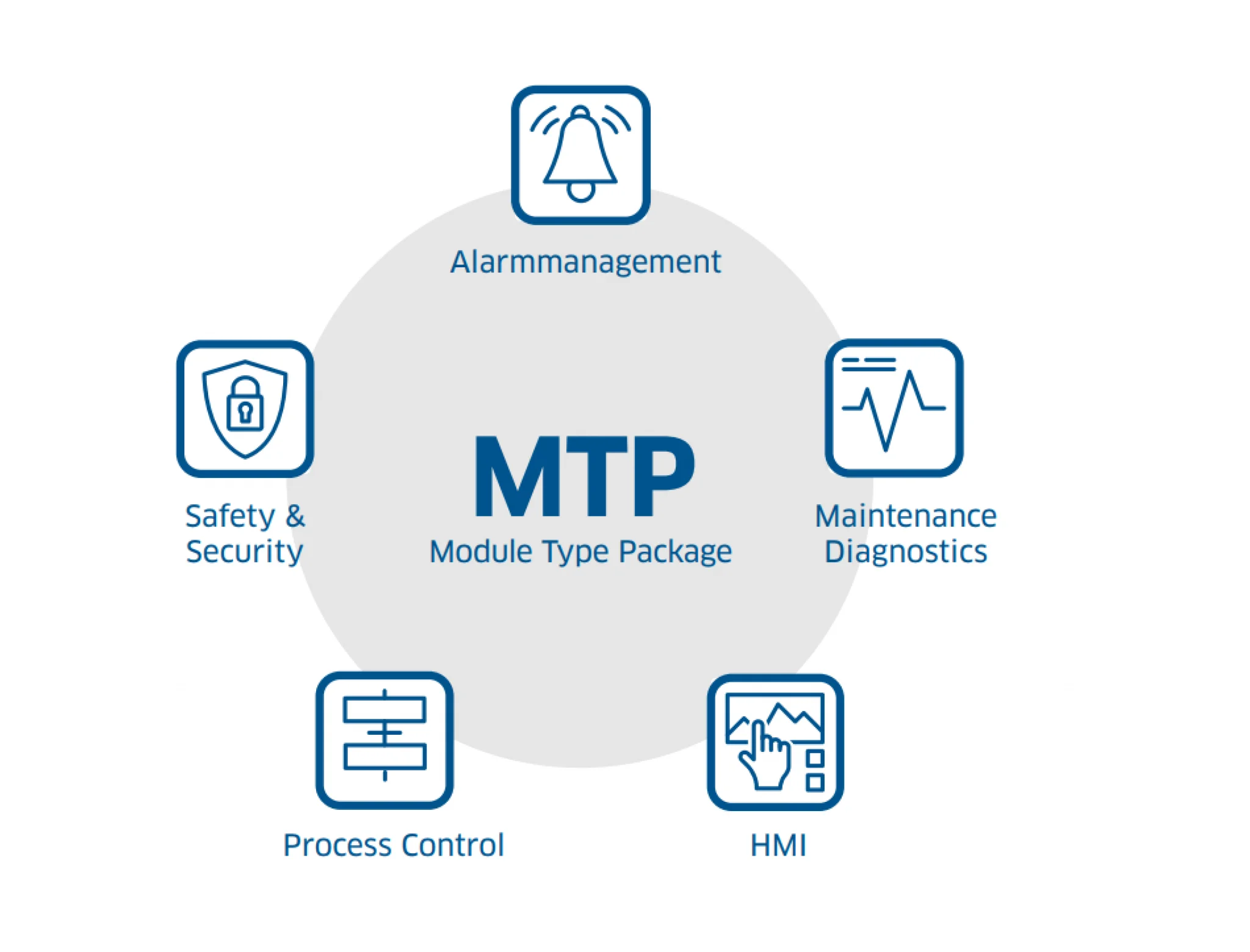 Grafik zu den 5 Modulen beim MTP (Module Type Package).