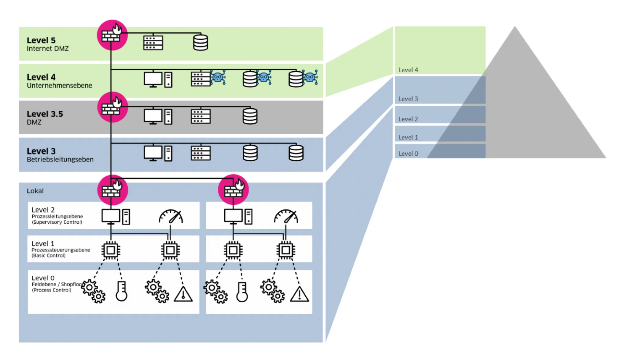 Die Grafik zeigt den Aufbau eines segmentierten Produktionsnetzes nach IEC62443.